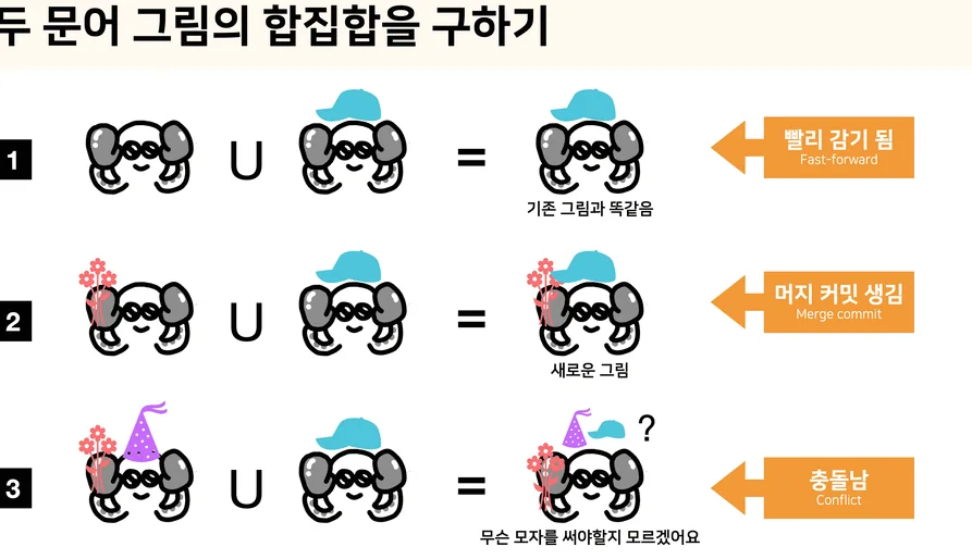 빨리 감기부터 충돌까지 머지 원리를 직관적으로 설명한다.